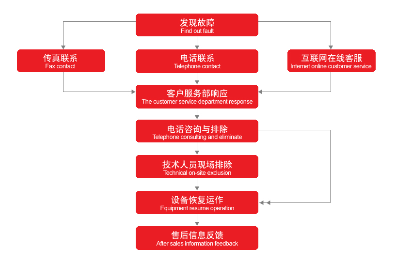 六金机械设备售后流程